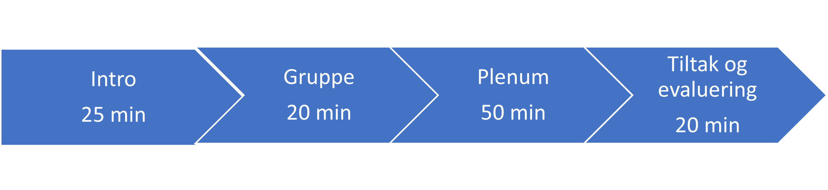 Modell over tidslinjen