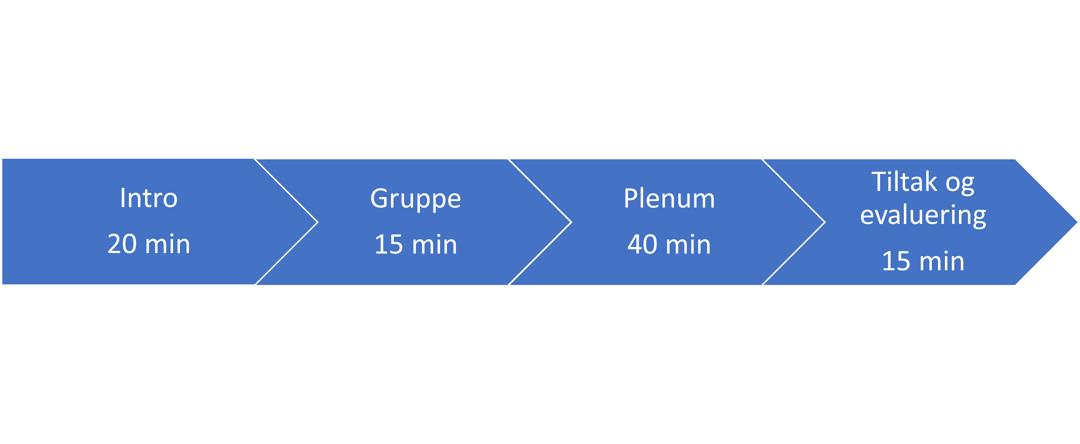 Modell over tidslinjen